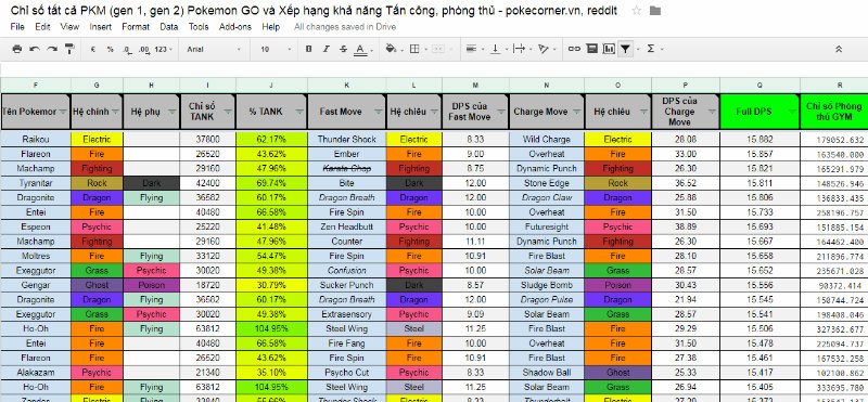 Spreadsheet - Top Pokemon công mạnh nhất Pokemon GO - Top Pokemon thủ mạnh nhất Pokemon GO - Pokemon Go Plus - Mô hình Takara Tomy - Móc khóa Pokemon - Pokecorner